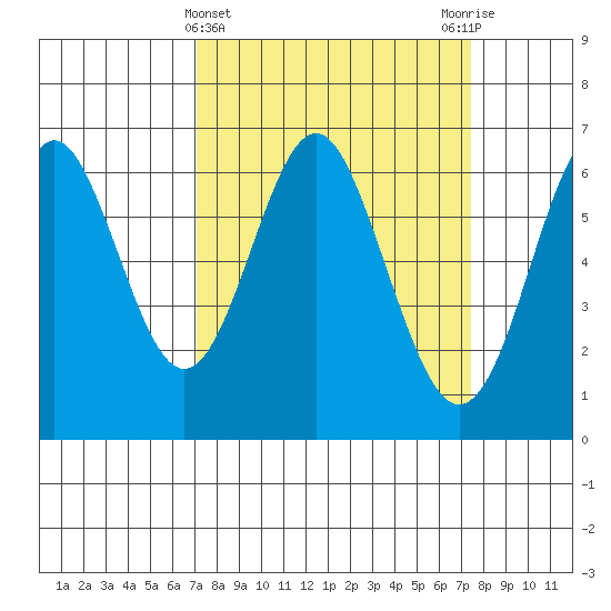 San Leandro Marina tide chart for Saturday, March 23, 2024