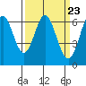 San Leandro Marina tide chart for Saturday, March 23, 2024