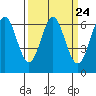 San Leandro Marina tide chart for Sunday, March 24, 2024