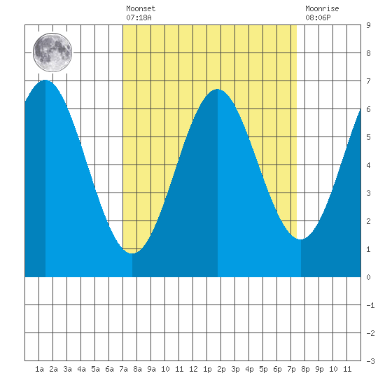 San Leandro Marina tide chart for Monday, March 25, 2024