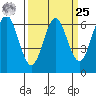 San Leandro Marina tide chart for Monday, March 25, 2024