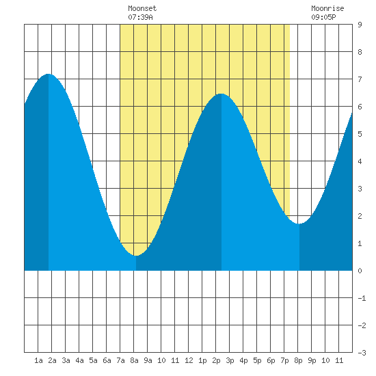 San Leandro Marina tide chart for Tuesday, March 26, 2024