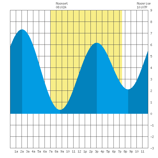 San Leandro Marina tide chart for Wednesday, March 27, 2024