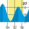 San Leandro Marina tide chart for Wednesday, March 27, 2024
