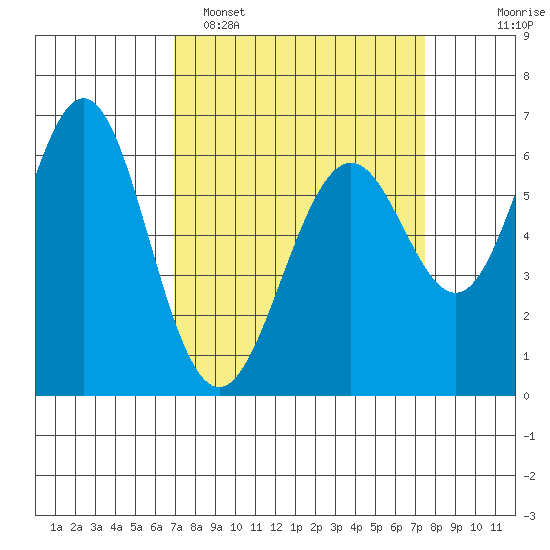 San Leandro Marina tide chart for Thursday, March 28, 2024