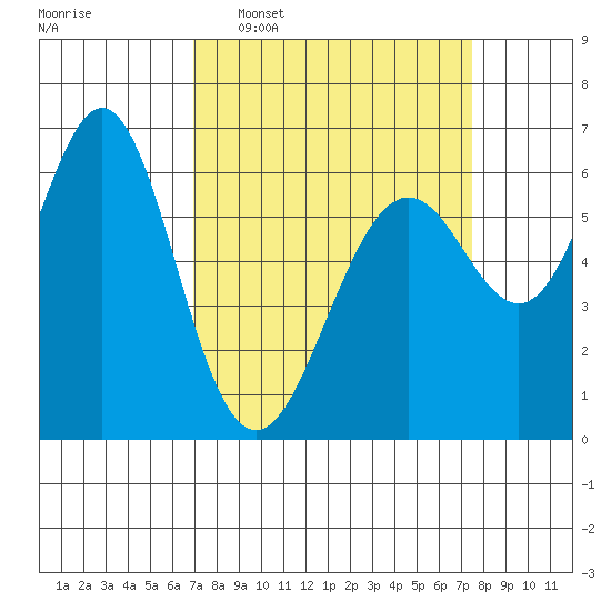 San Leandro Marina tide chart for Friday, March 29, 2024