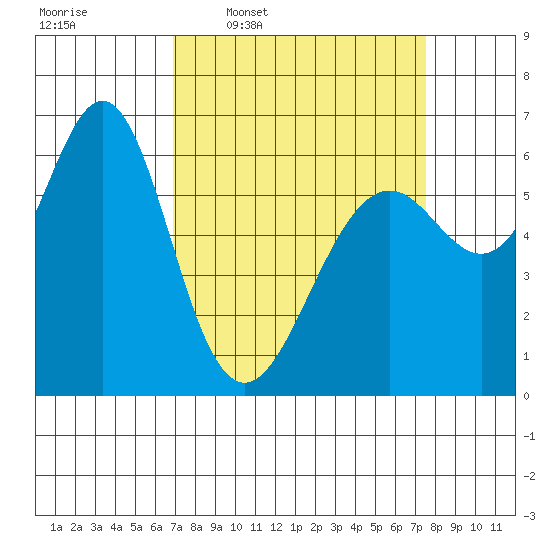 San Leandro Marina tide chart for Saturday, March 30, 2024