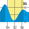 San Leandro Marina tide chart for Sunday, March 31, 2024
