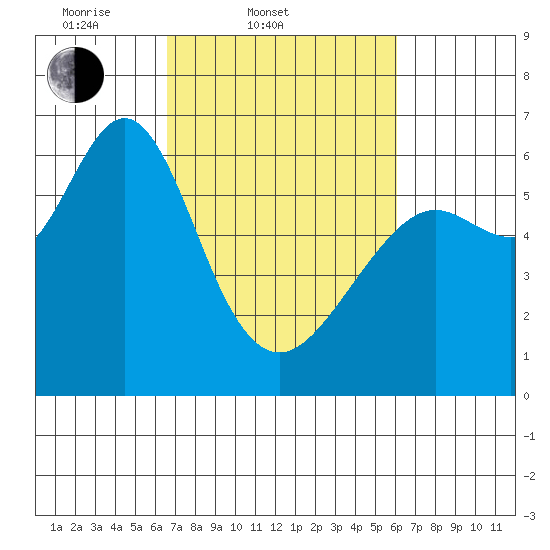 San Leandro Marina tide chart for Sunday, March 3, 2024