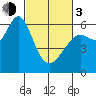 San Leandro Marina tide chart for Sunday, March 3, 2024