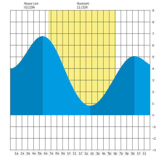 San Leandro Marina tide chart for Monday, March 4, 2024