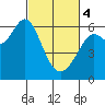 San Leandro Marina tide chart for Monday, March 4, 2024