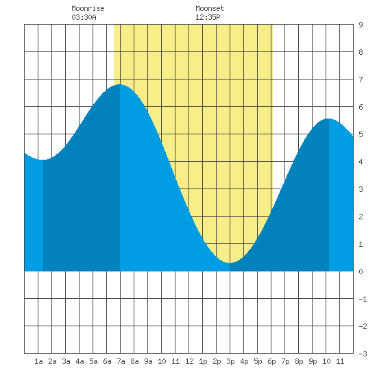 San Leandro Marina tide chart for Tuesday, March 5, 2024