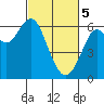 San Leandro Marina tide chart for Tuesday, March 5, 2024