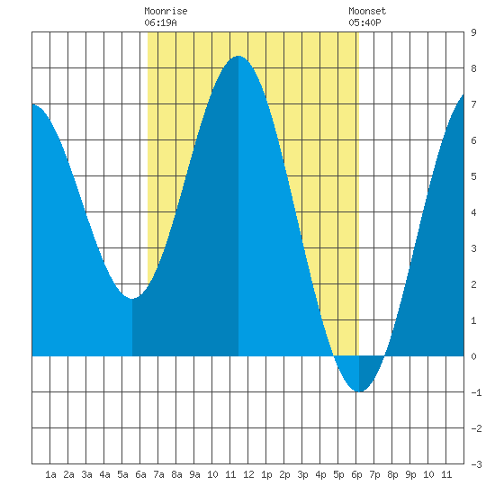 San Leandro Marina tide chart for Saturday, March 9, 2024