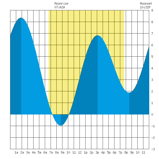 San Leandro Marina tide chart for Wednesday, April 10, 2024