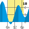 San Leandro Marina tide chart for Wednesday, April 10, 2024