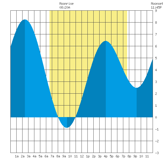 San Leandro Marina tide chart for Thursday, April 11, 2024