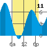 San Leandro Marina tide chart for Thursday, April 11, 2024