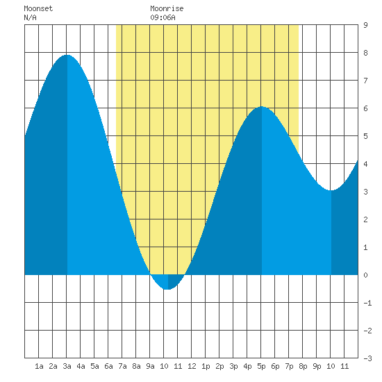 San Leandro Marina tide chart for Friday, April 12, 2024