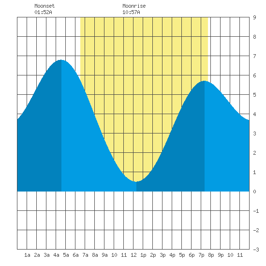 San Leandro Marina tide chart for Sunday, April 14, 2024