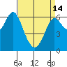 San Leandro Marina tide chart for Sunday, April 14, 2024