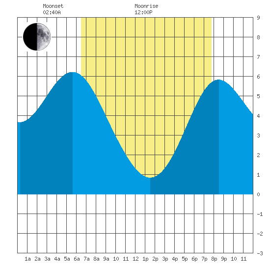 San Leandro Marina tide chart for Monday, April 15, 2024