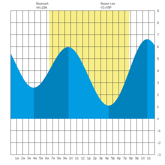 San Leandro Marina tide chart for Thursday, April 18, 2024