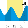 San Leandro Marina tide chart for Thursday, April 18, 2024