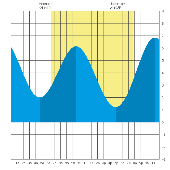San Leandro Marina tide chart for Friday, April 19, 2024