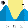 San Leandro Marina tide chart for Monday, April 1, 2024