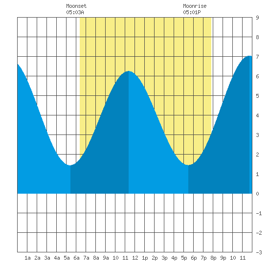 San Leandro Marina tide chart for Saturday, April 20, 2024