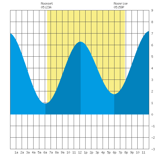 San Leandro Marina tide chart for Sunday, April 21, 2024