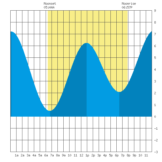 San Leandro Marina tide chart for Monday, April 22, 2024