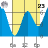 San Leandro Marina tide chart for Tuesday, April 23, 2024