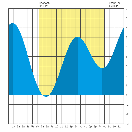 San Leandro Marina tide chart for Wednesday, April 24, 2024