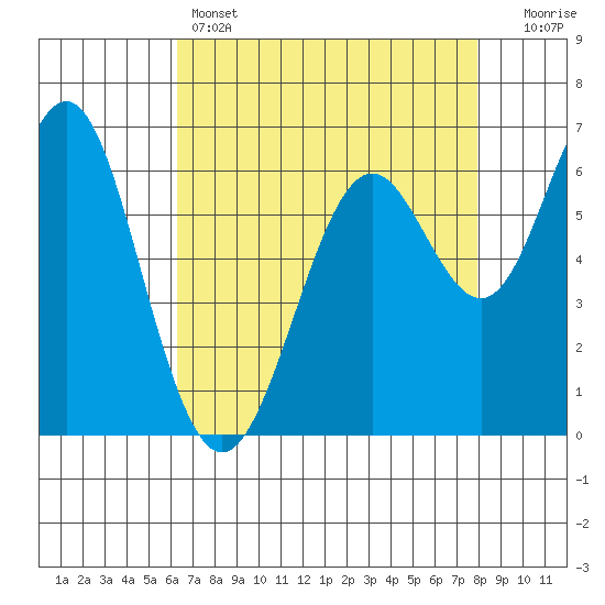 San Leandro Marina tide chart for Thursday, April 25, 2024