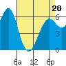 San Leandro Marina tide chart for Sunday, April 28, 2024