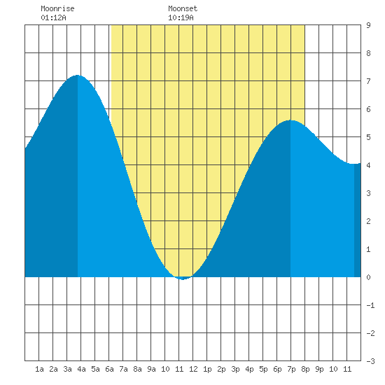 San Leandro Marina tide chart for Monday, April 29, 2024