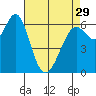 San Leandro Marina tide chart for Monday, April 29, 2024