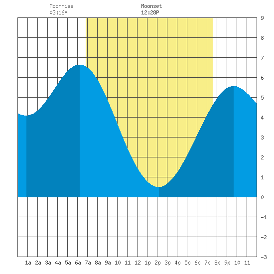 San Leandro Marina tide chart for Tuesday, April 2, 2024