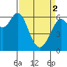 San Leandro Marina tide chart for Tuesday, April 2, 2024
