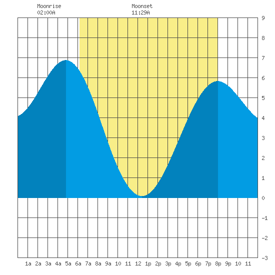 San Leandro Marina tide chart for Tuesday, April 30, 2024