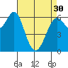 San Leandro Marina tide chart for Tuesday, April 30, 2024