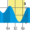 San Leandro Marina tide chart for Wednesday, April 3, 2024