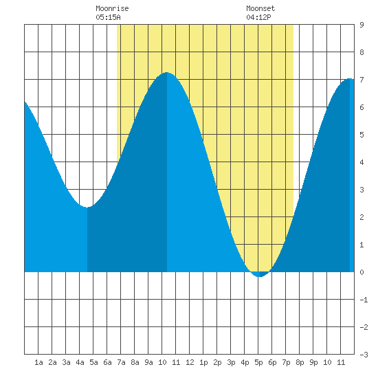 San Leandro Marina tide chart for Friday, April 5, 2024