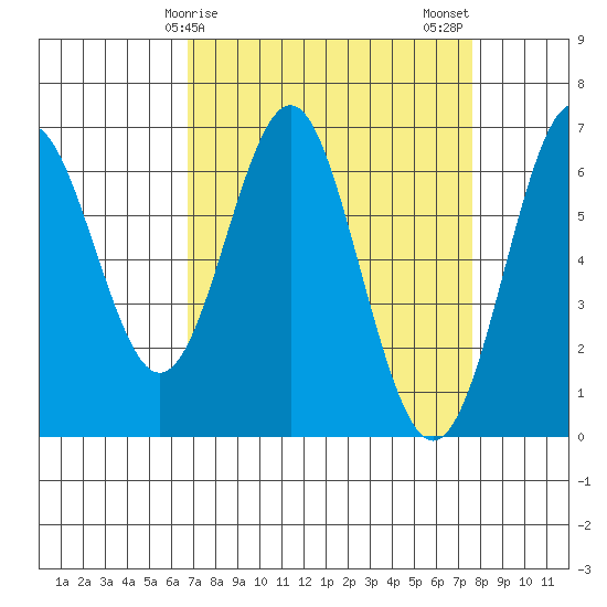 San Leandro Marina tide chart for Saturday, April 6, 2024