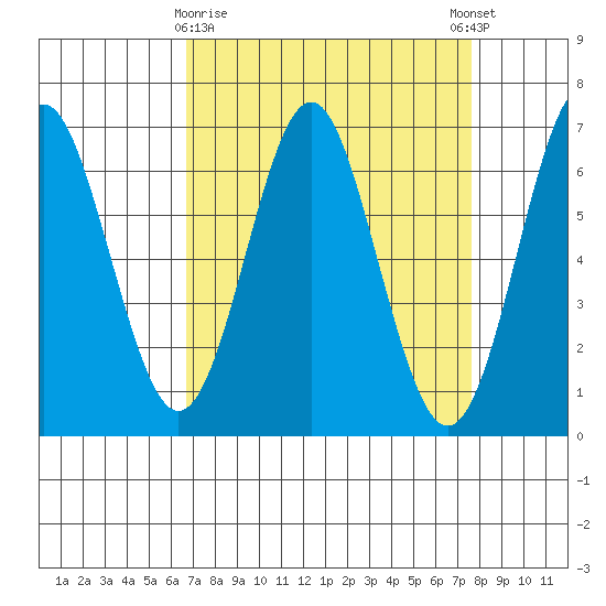San Leandro Marina tide chart for Sunday, April 7, 2024