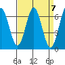 San Leandro Marina tide chart for Sunday, April 7, 2024