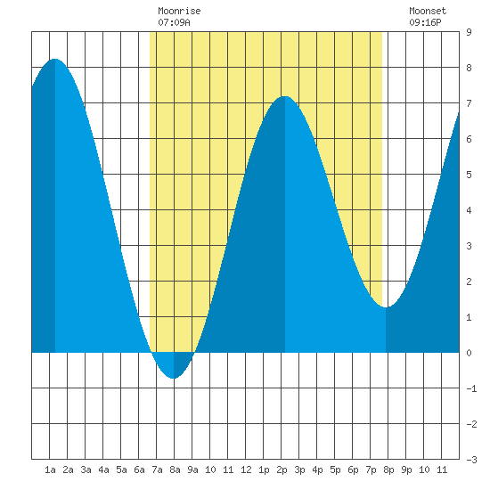 San Leandro Marina tide chart for Tuesday, April 9, 2024